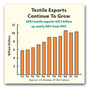 textileexportsgraph