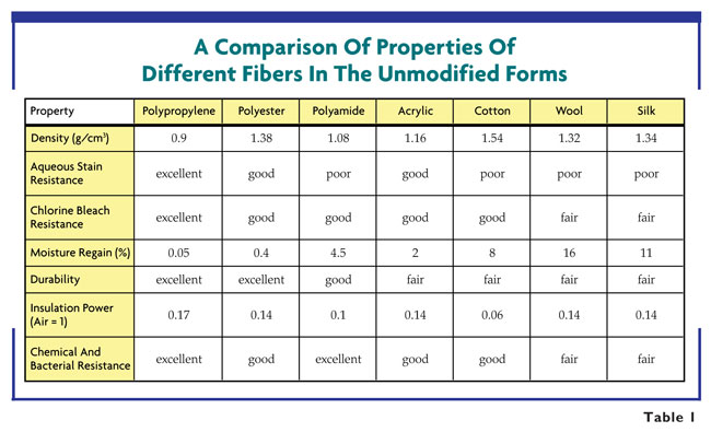 Fabric Characteristics Chart