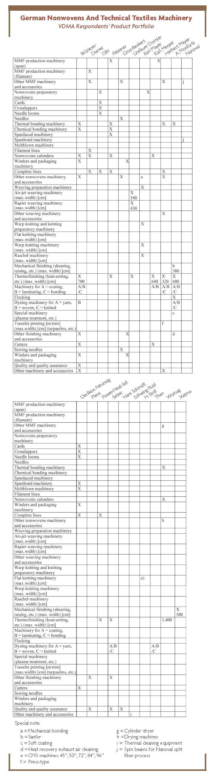 World Markets for Textile Machinery, 2009: Part 2 -- Woven Fabric Manufacture Textiles Intelligence