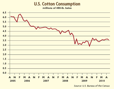 cottongraph