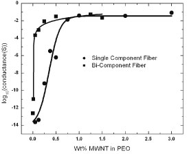 nanofibergraph