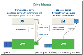 DornierDriveSchemes