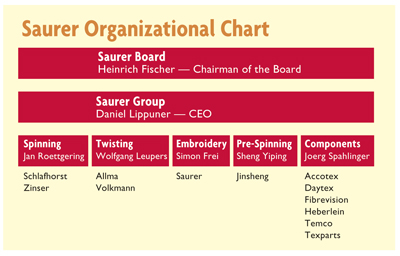 Saurerchart