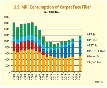 Consumption Of Nylon Fiber 43