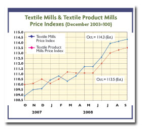 bftextileindices