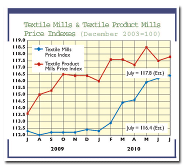 textilepriceindexes810