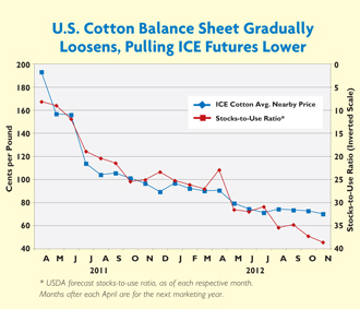 USCottonBalance