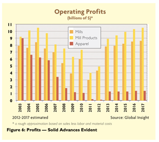 Econprofits