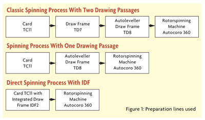 Quality Improvement Through Process Reduction In Rotor Spinning